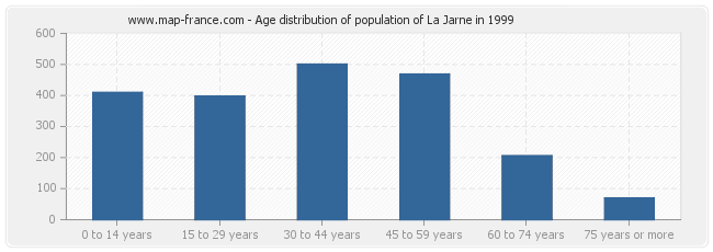 Age distribution of population of La Jarne in 1999